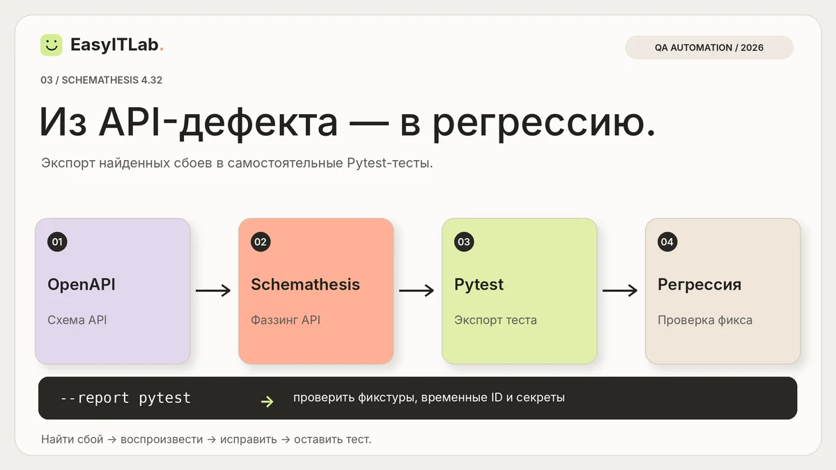 кспорт API-дефекта: OpenAPI, Schemathesis, Pytest и добавление проверки в регрессию.